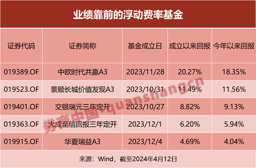 优势尽显!首批浮动费率基金业绩告捷!