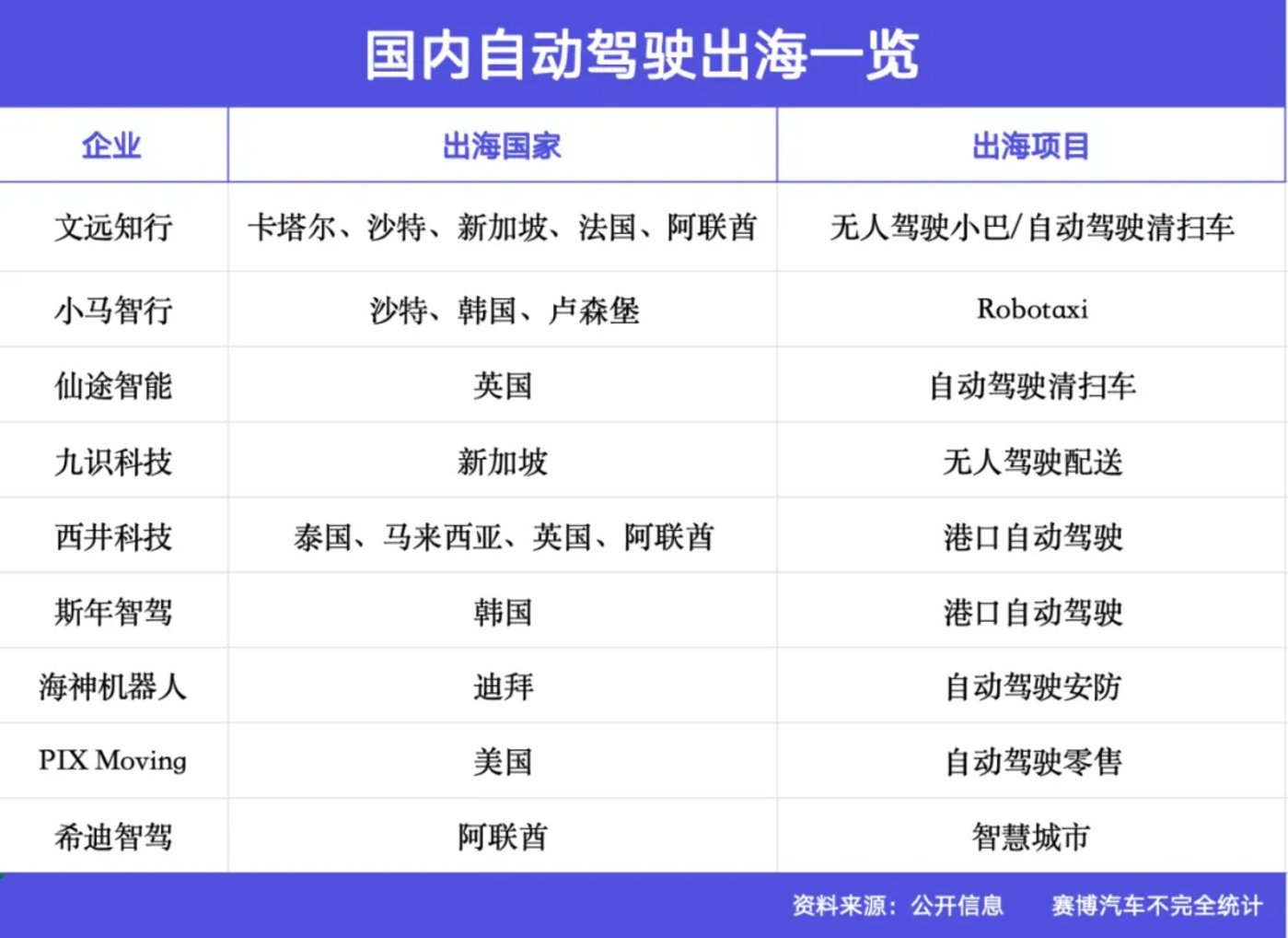 中国自动驾驶，盯上海外蛋糕