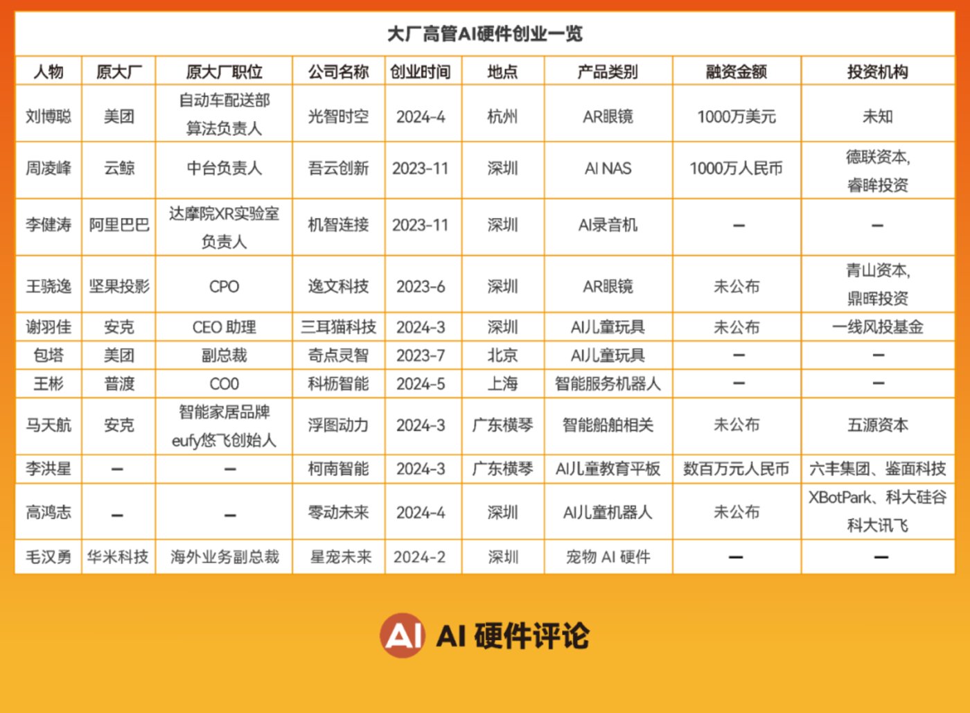 大厂高管们奔赴AI硬件