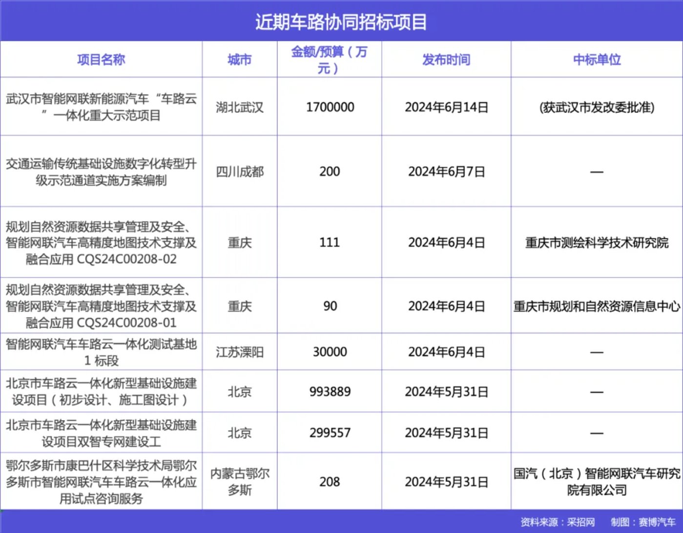 国家千亿资金支持，「车路云」迎爆发式增长