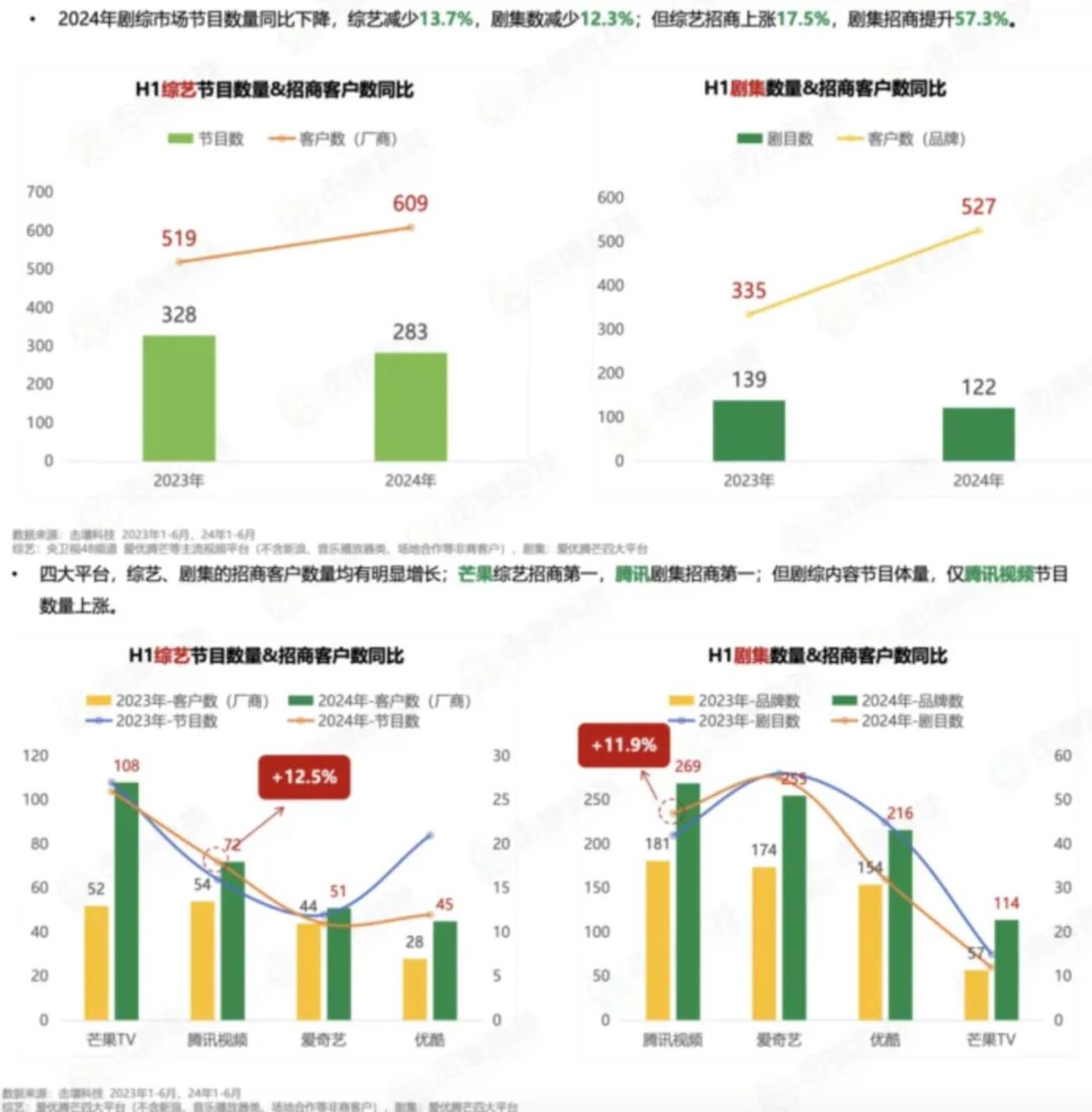 2024上半年剧综招商观察：品牌投放哪家强？