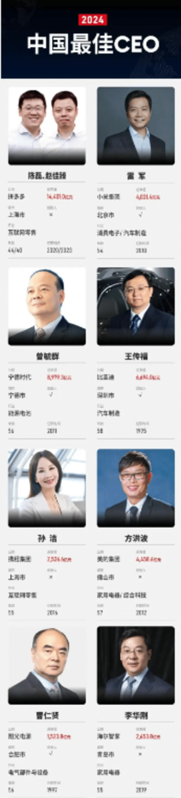 最佳CEO的钱袋子道出了哪些财富密码？