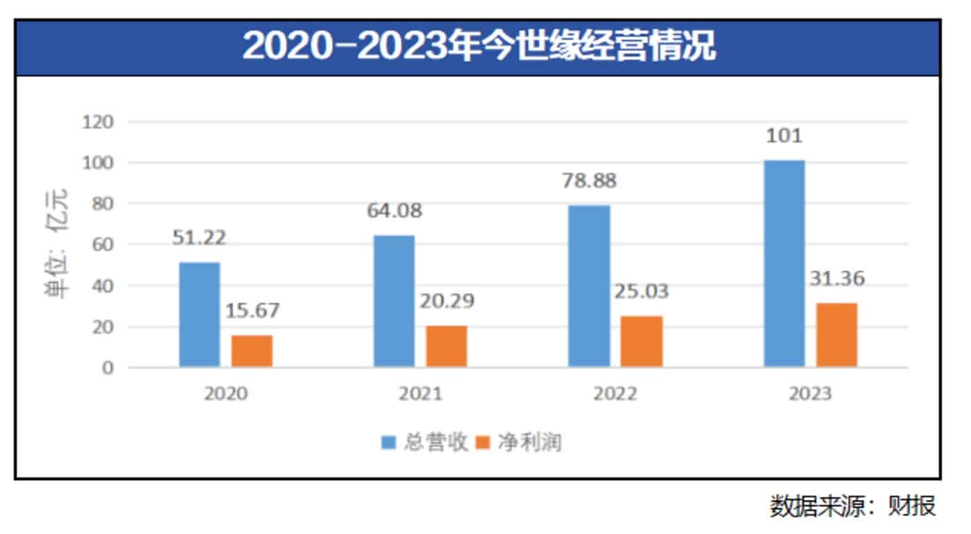 今世缘能战胜「加拉帕格斯综合征」吗？