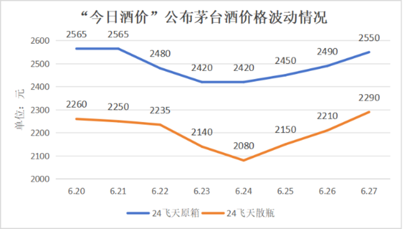 走访市场一线：茅台价格波动的误解与真相