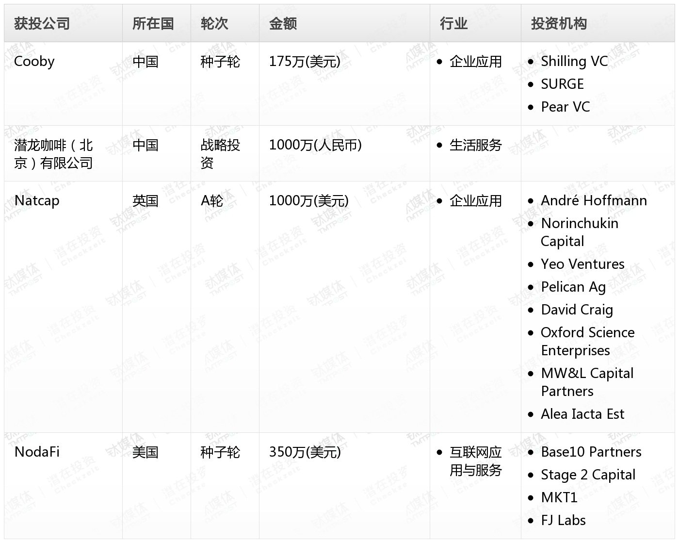 钛媒体Pro创投日报：7月6日收录投融资项目4起