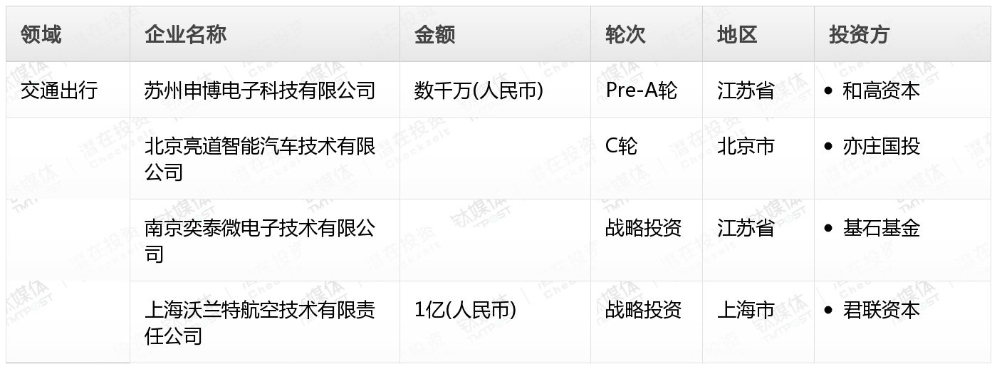 钛媒体Pro创投周报：第28周收录52起融资事件