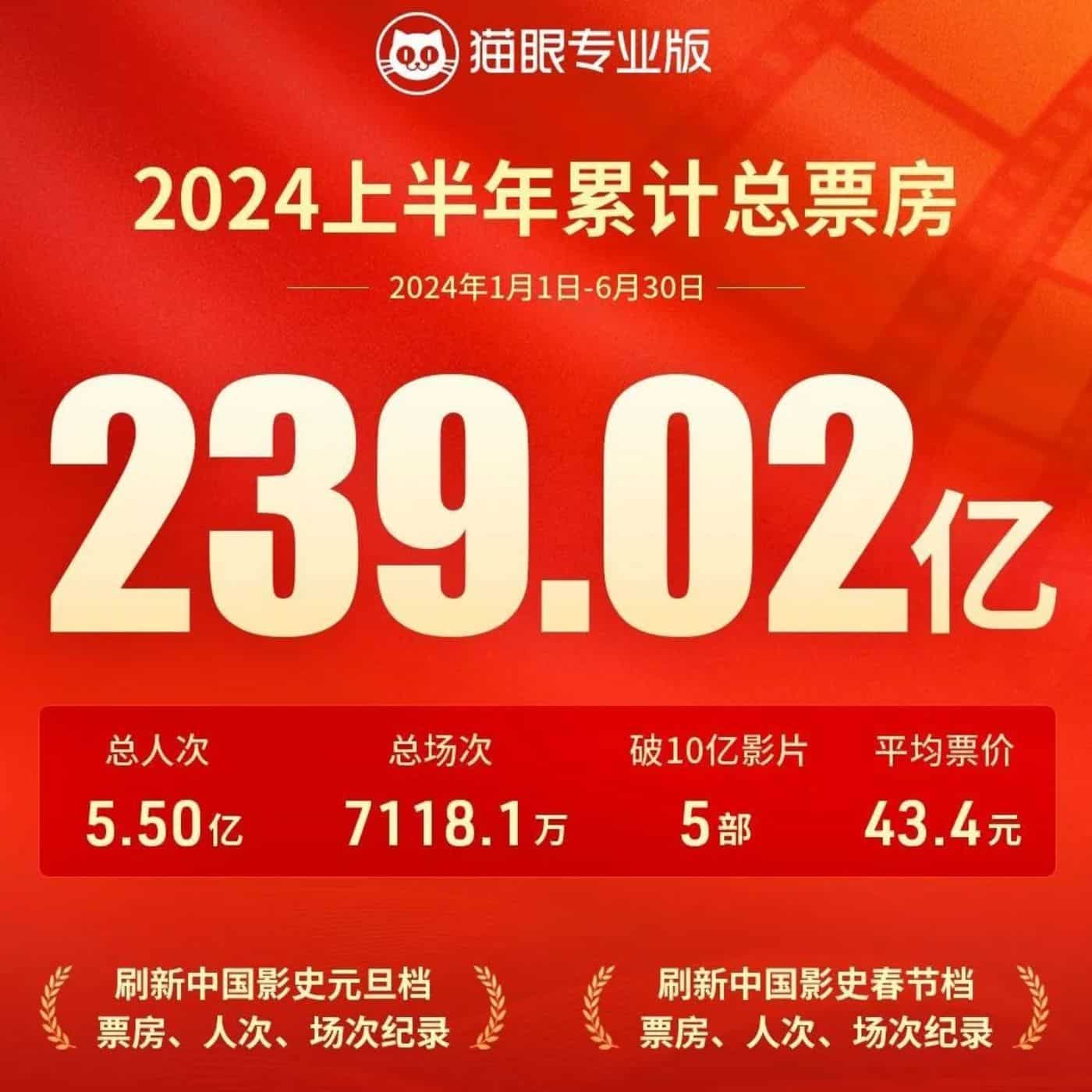 从国内到国外,电影经历「半年寂」