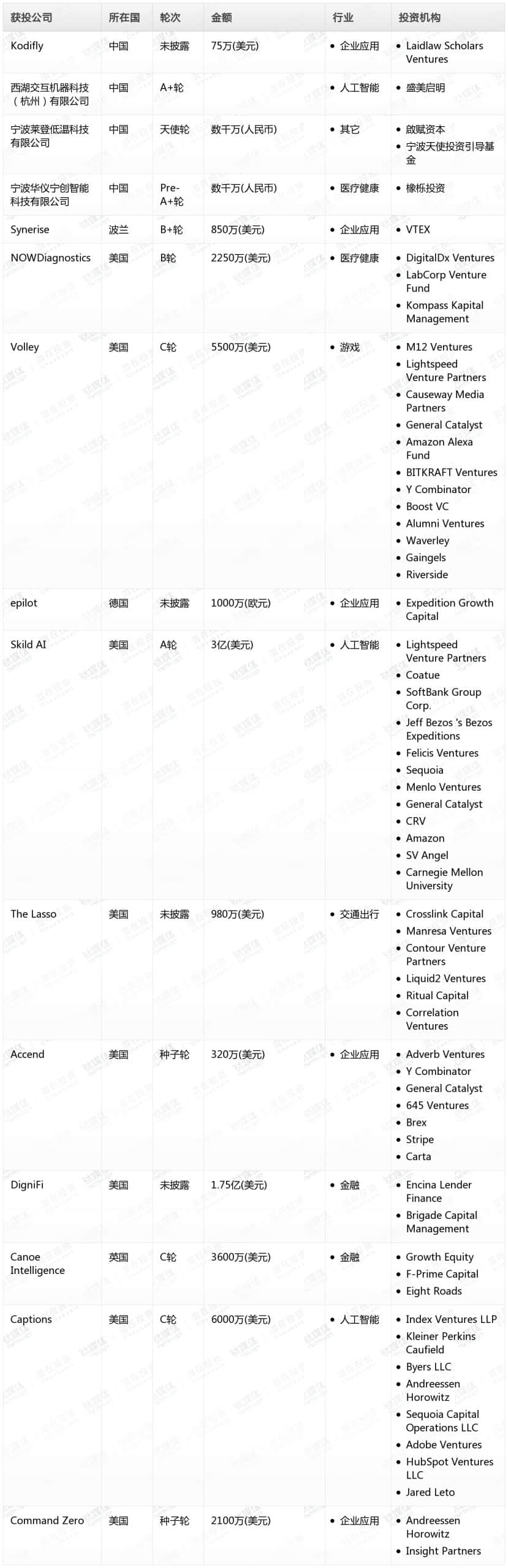 钛媒体Pro创投日报:7月10日收录投融资项目15起