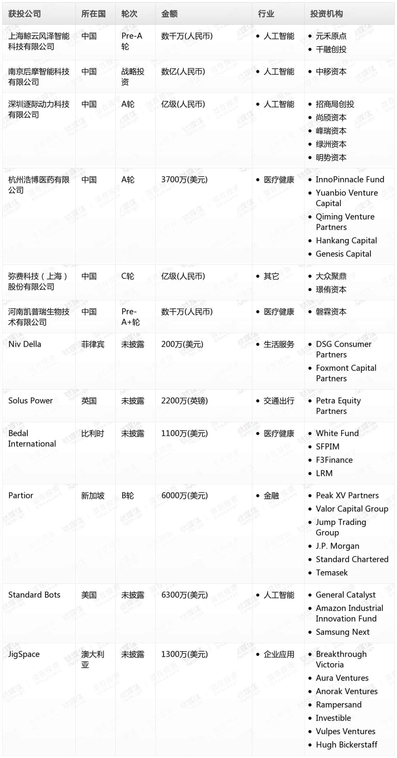 钛媒体Pro创投日报：7月15日收录投融资项目12起