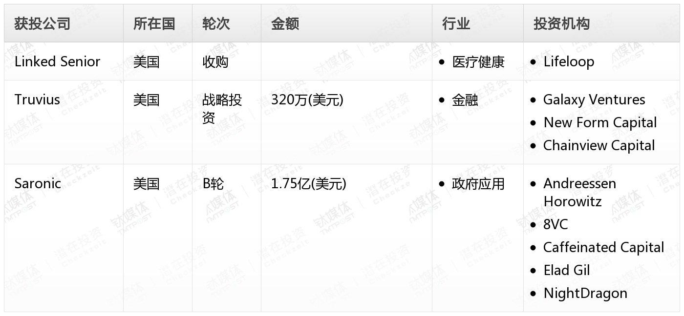 钛媒体Pro创投日报：7月20日收录投融资项目3起