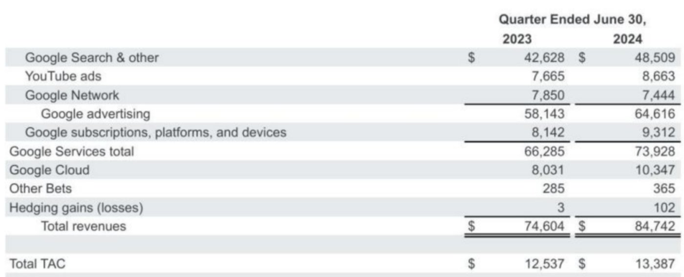 超预期的业绩增长未能「沸腾」股价，谷歌的AI战事升级？