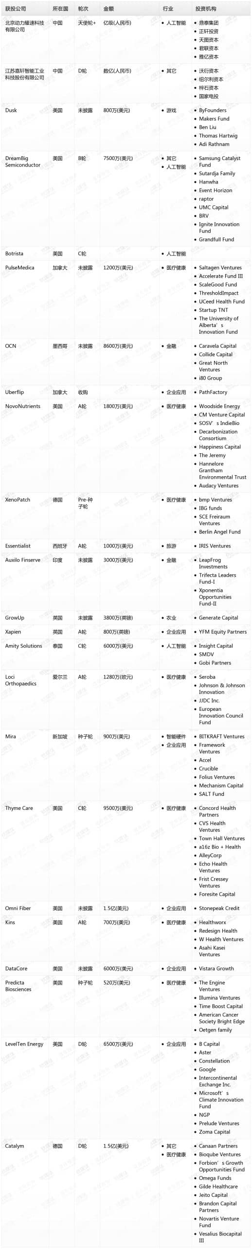 钛媒体Pro创投日报：7月17日收录投融资项目24起