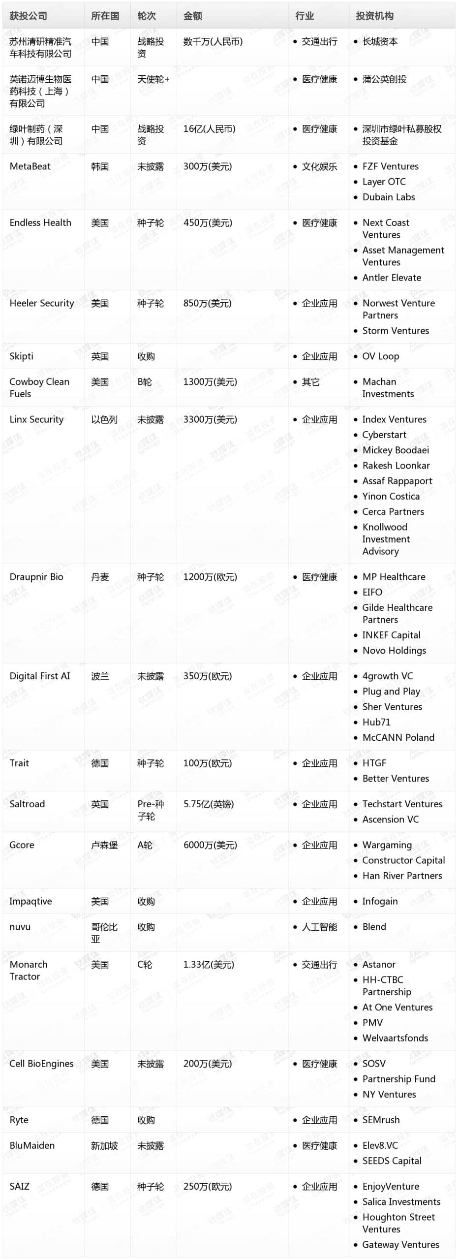 钛媒体Pro创投日报：7月23日收录投融资项目21起