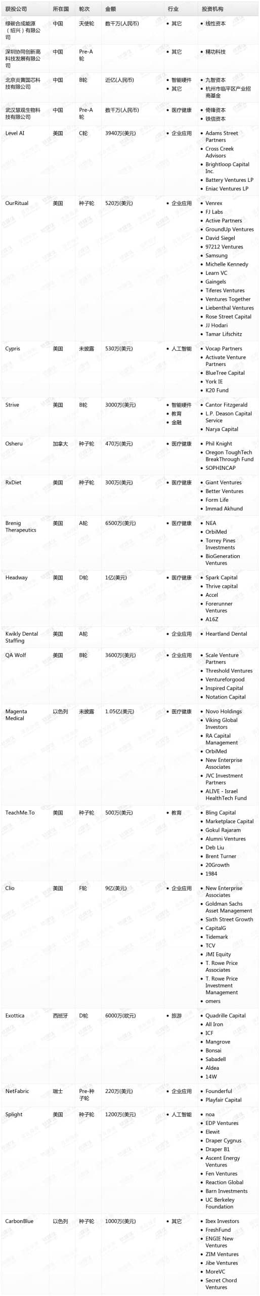 钛媒体Pro创投日报:7月24日收录投融资项目21起