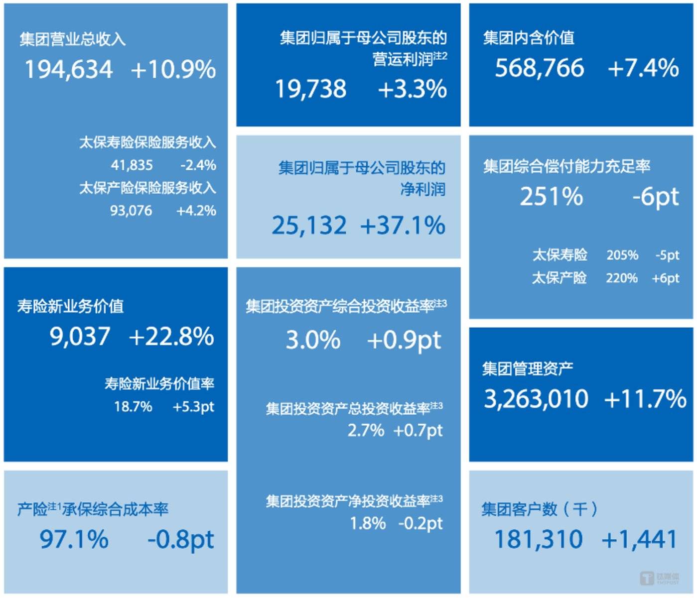 图片来源 @中国太保2024年中报