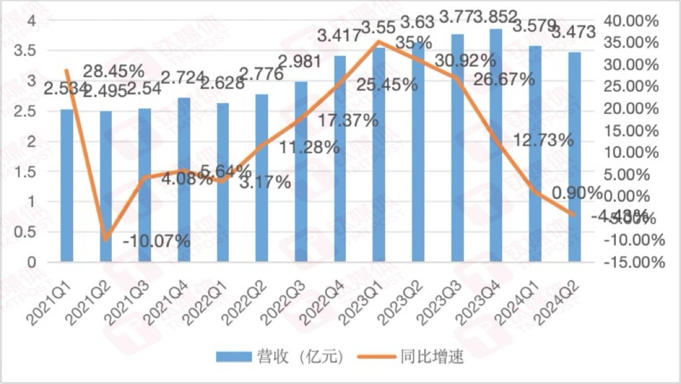 万兴科技季度收入& 变化，金桂财经制图