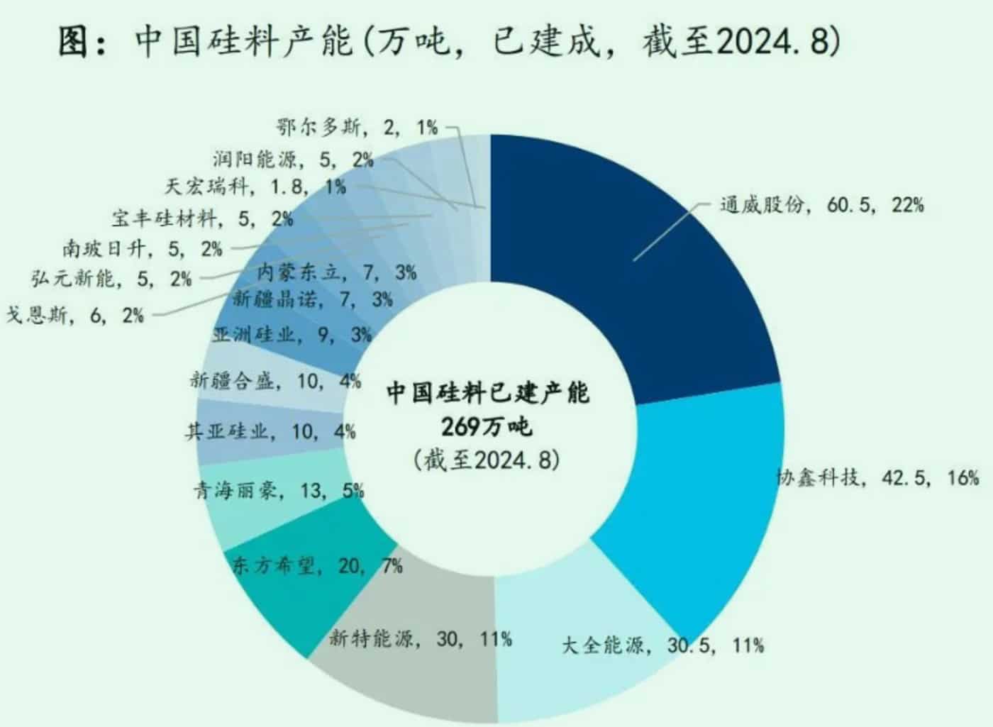 320亿投资,45万吨规划,这匹最神秘硅料黑马,现在还好吗?