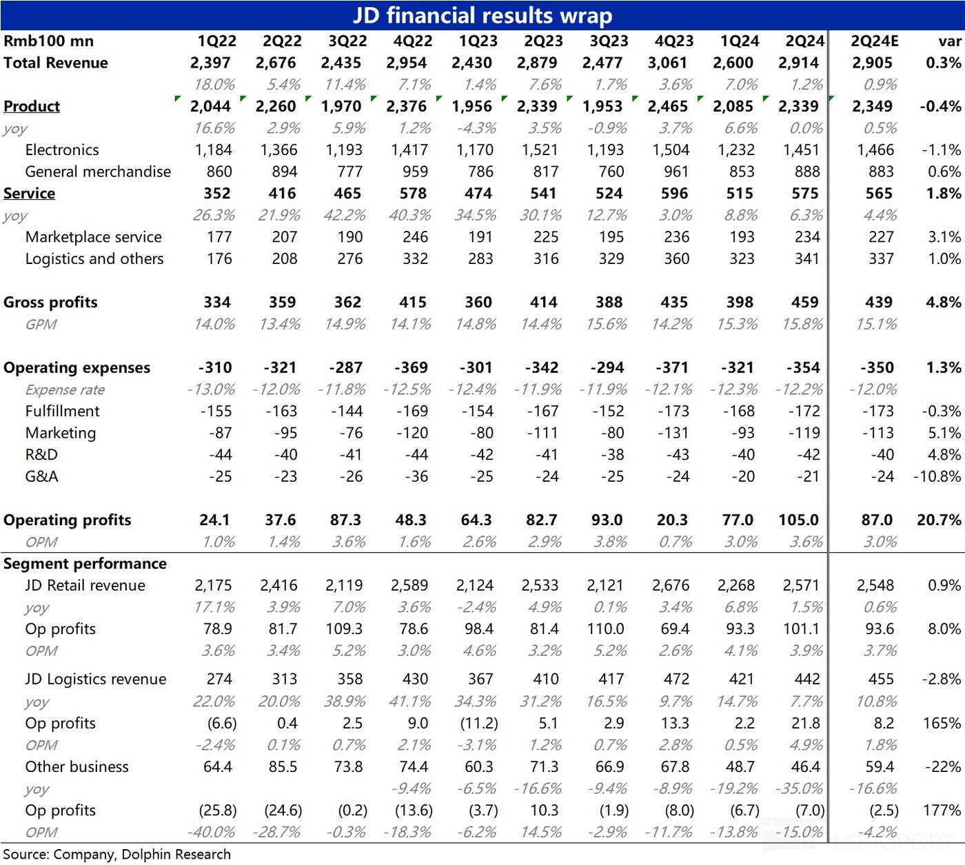 京东 「绝地反扑」？想多了