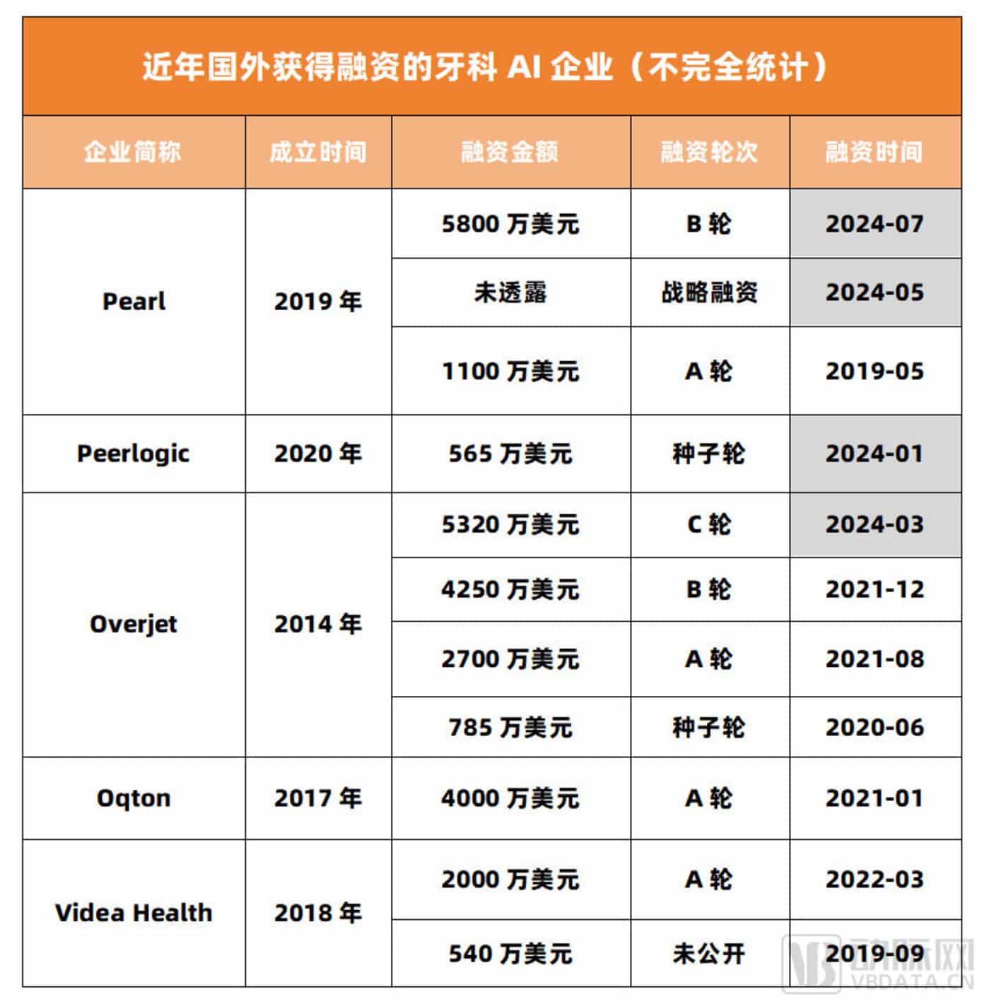 最大融资纪录再被刷新,牙科AI赛道加速狂飙