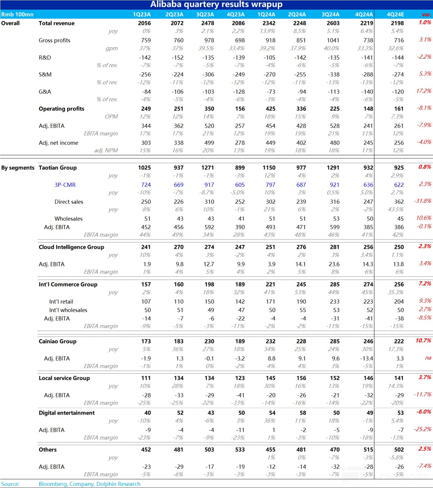 大哥淘天掉链子，小弟撑起阿里半边天