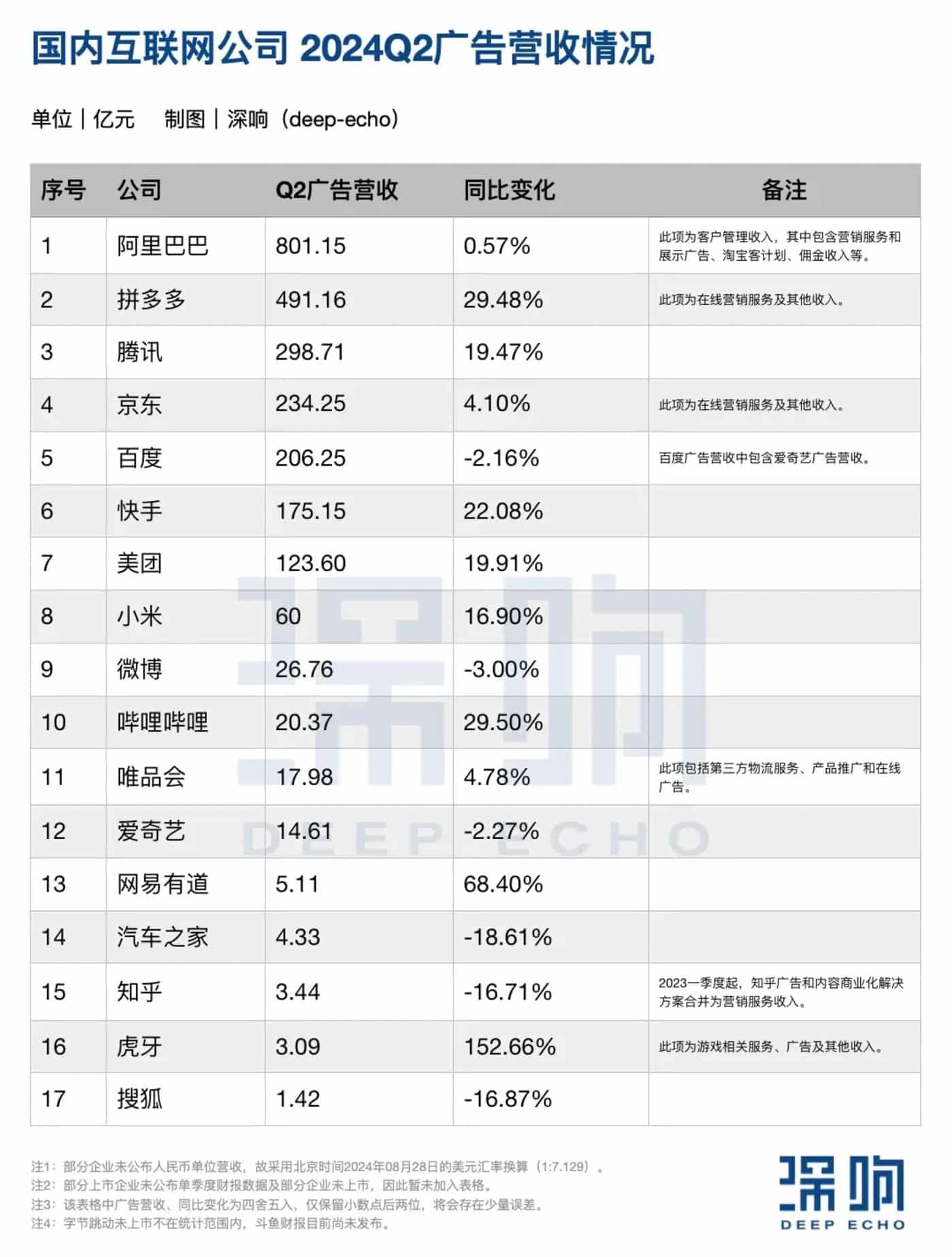 大厂Q2广告业务复盘:谁承压?谁增长?