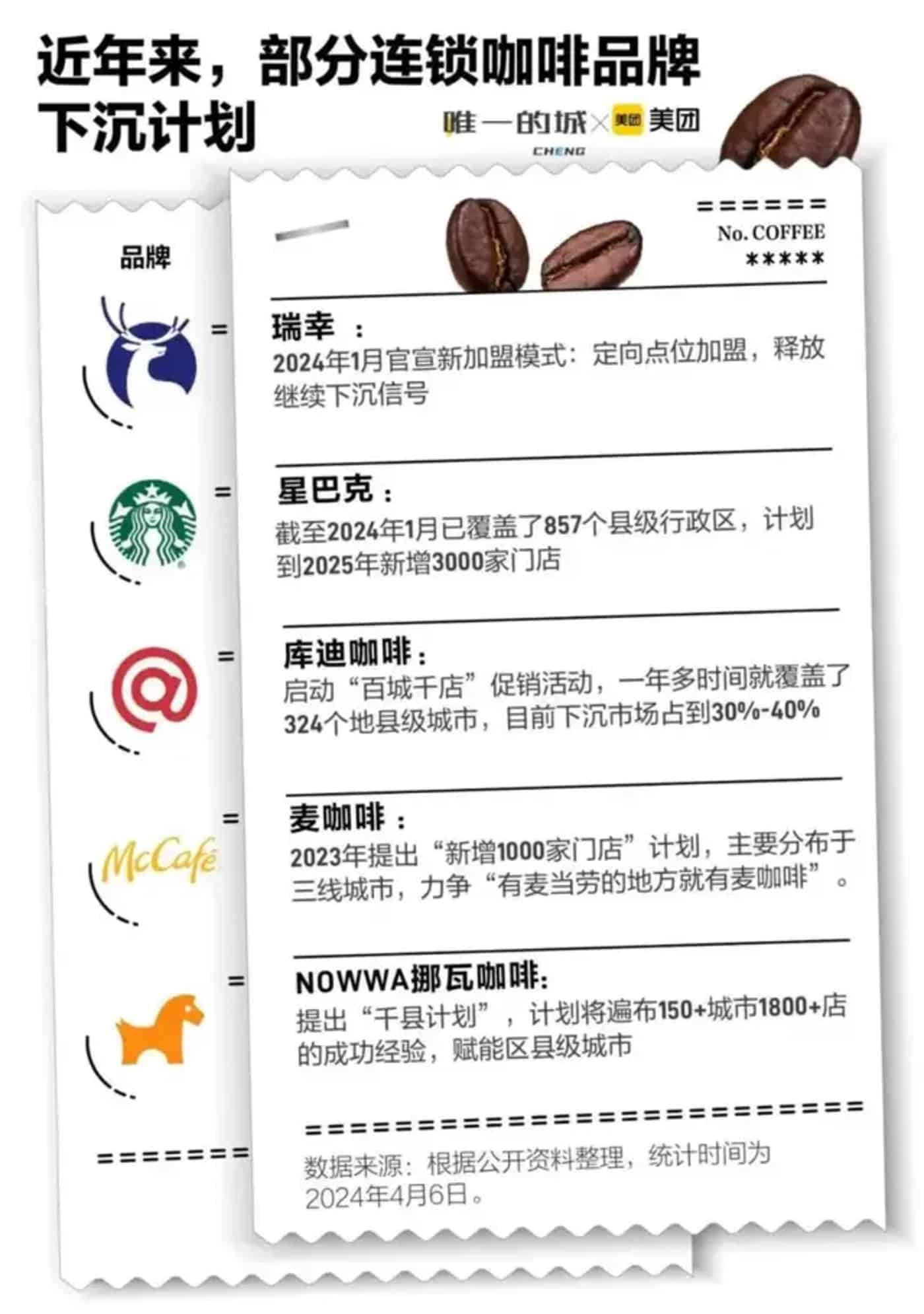 咖啡「三国杀」：瑞幸扩品、肯悦提速、星巴克焦虑，谁是最终赢家？