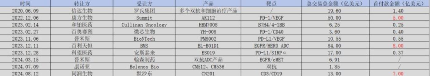 中国双抗投资地图2024