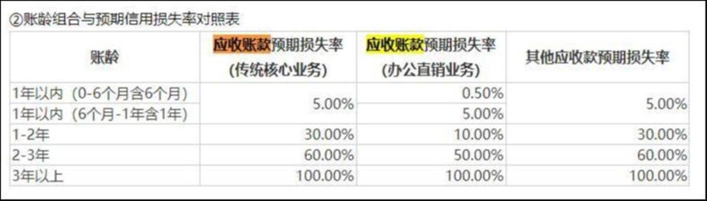 晨光股份：信用减值拖累业绩，第二曲线盈利质量差 | 看财报