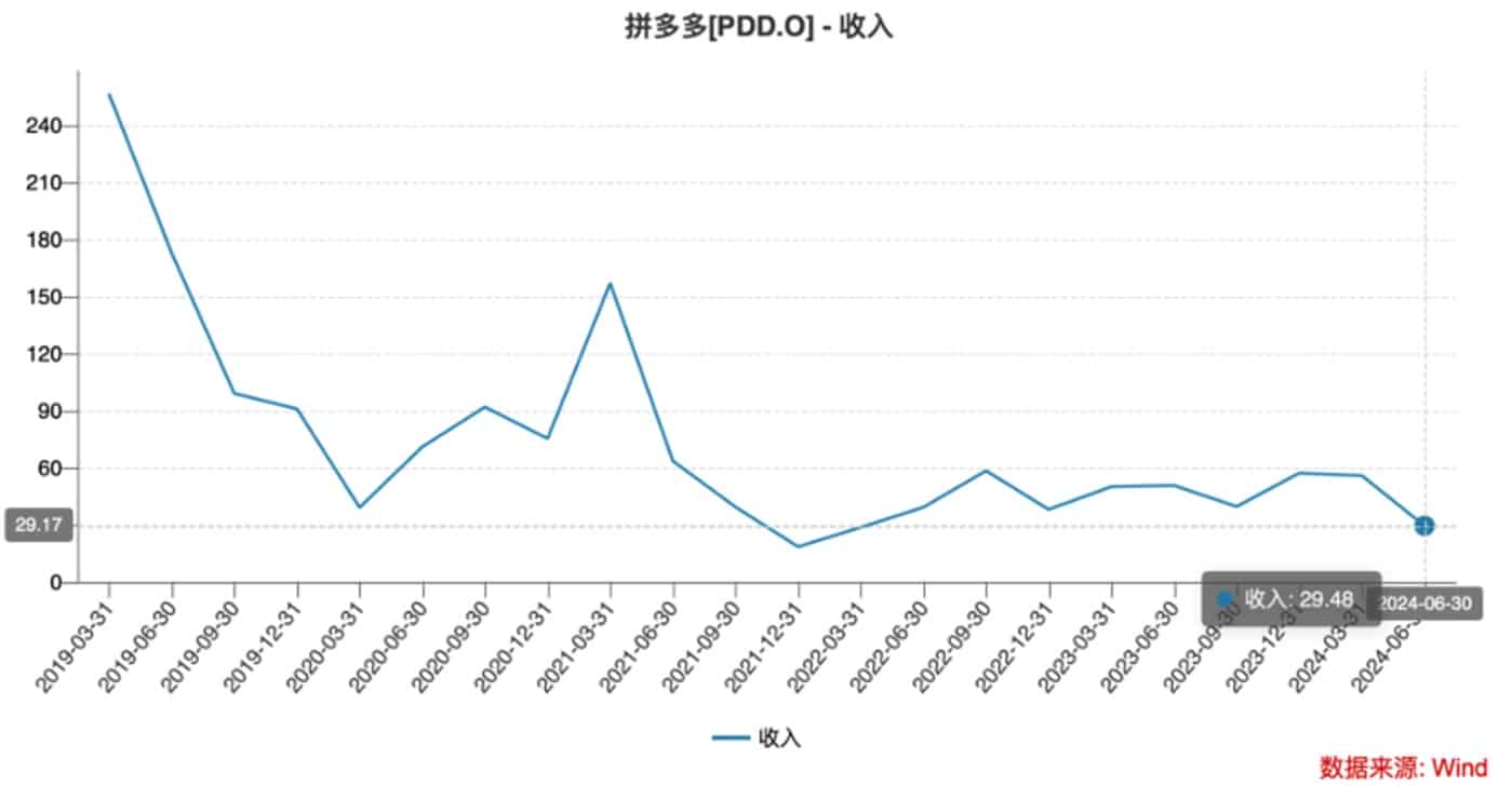 财报后股价遭重挫：拼多多究竟发生了什么？