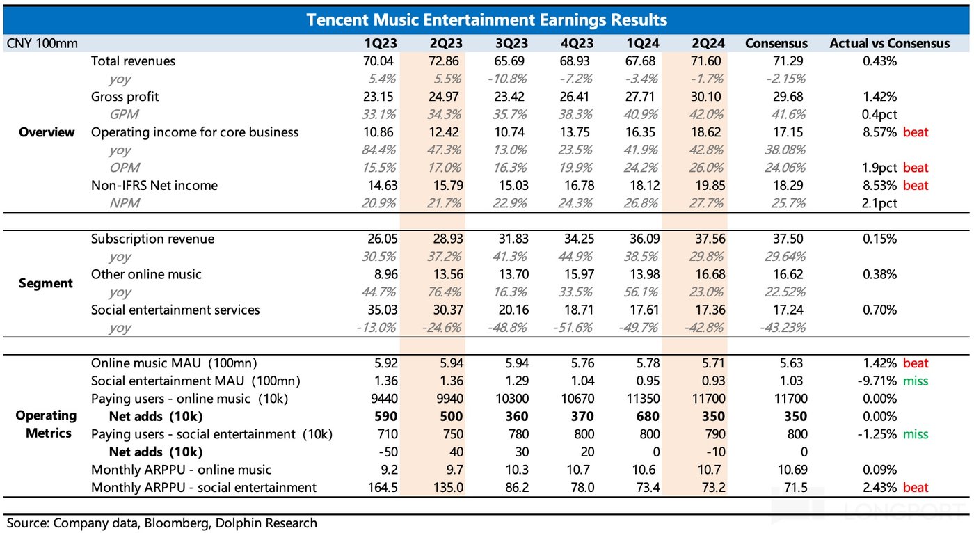 腾讯音乐：小瑕疵但暴跌，浓眉大眼被错杀了吗？