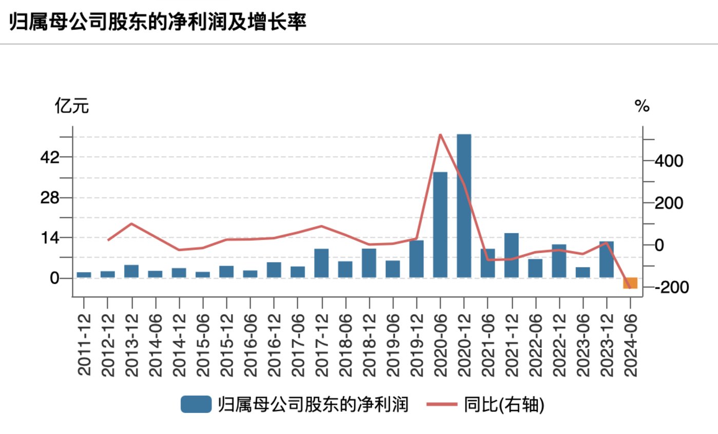 研发费用高企、投资业务「拖后腿」，昆仑万维迎上市首亏 | 看财报