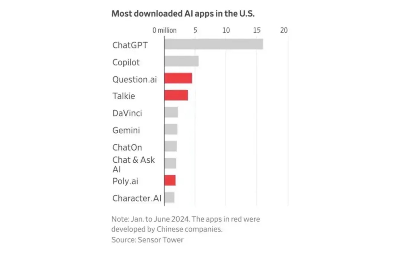 卷出「内伤」后，AI应用开卷海外