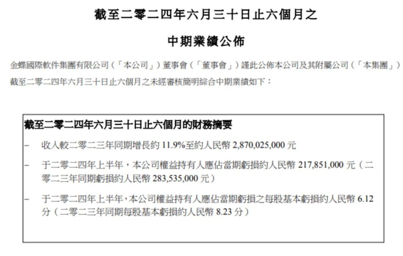 半年亏掉3.17亿元，金蝶仍在「云」中徘徊