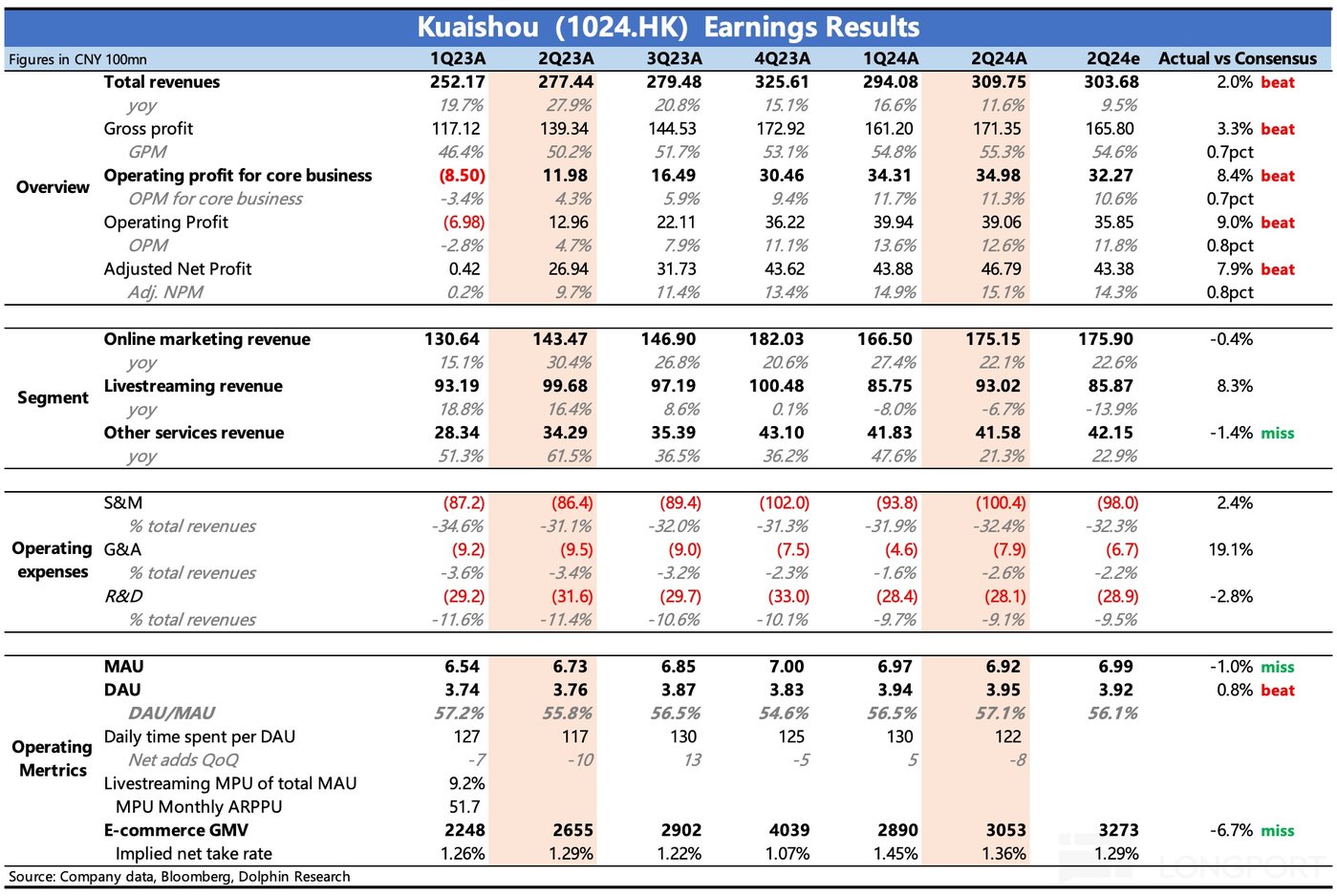 主播退潮，快手也 「慢」 了？