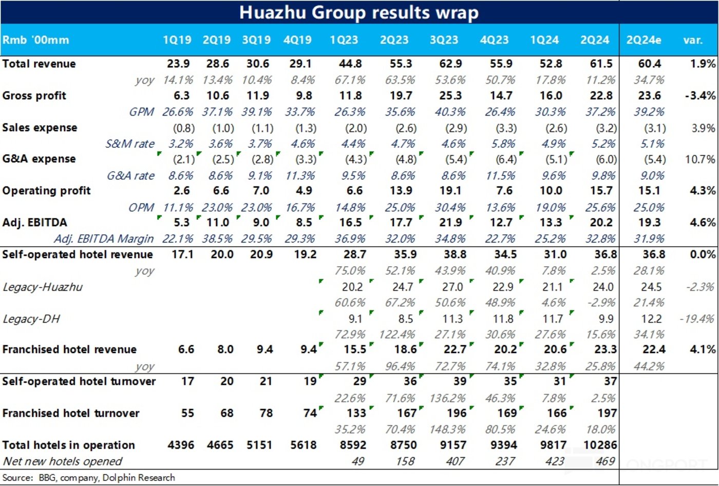 国内酒旅继续熄火，华住却要加速开店？