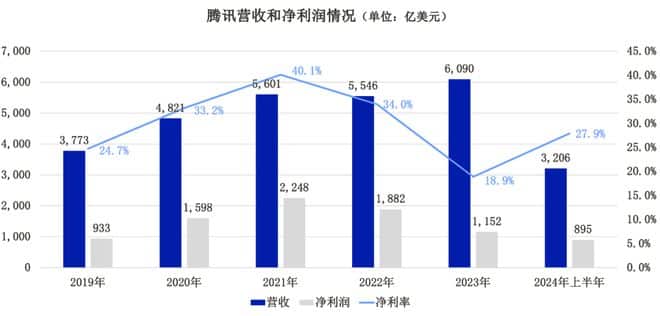 腾讯，不「装」了