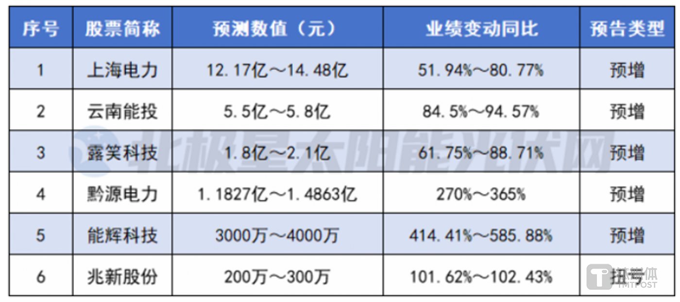 图源：北极星太阳能光伏网