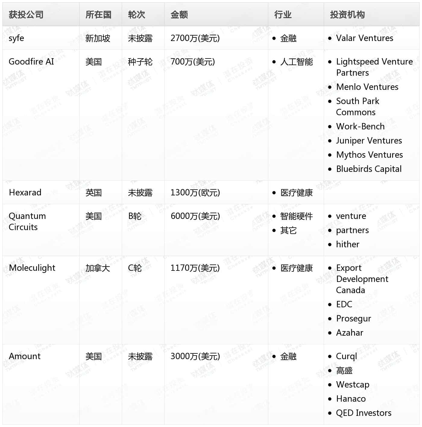 金桂财经Pro创投日报：8月16日收录投融资项目6起