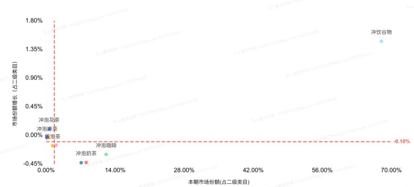 2024Q2冲调品市场回顾