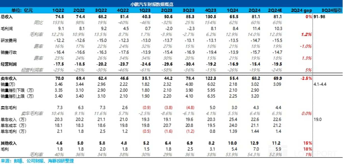 小鹏：销量老大难，终于迎来曙光？