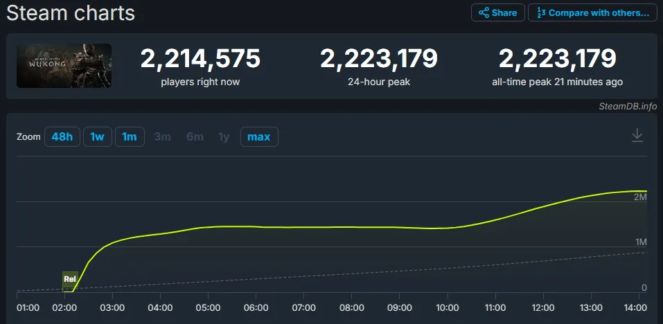 一夜之间，黑神话成全球顶流？