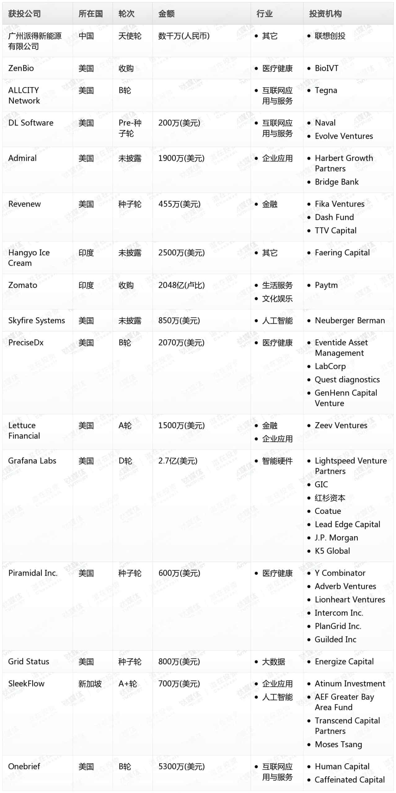 金桂财经Pro创投日报：8月22日收录投融资项目16起