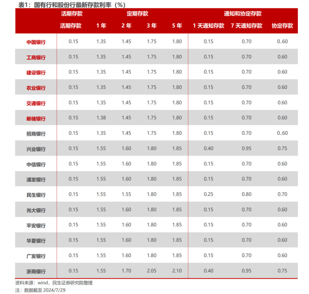 利率3%,储户与银行的博弈