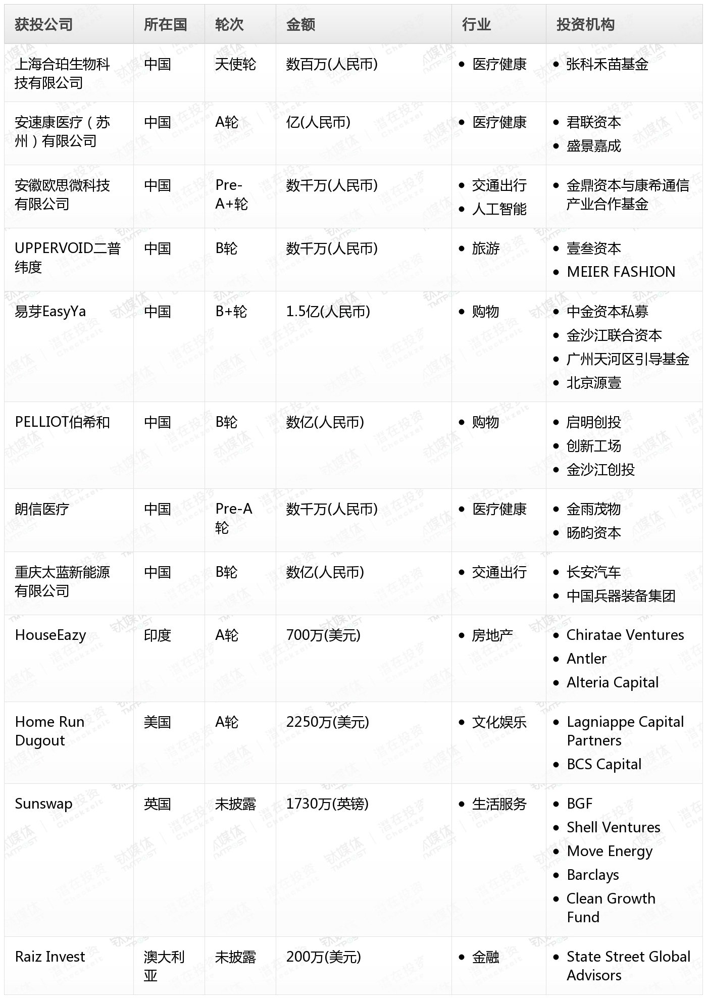 金桂财经Pro创投日报：8月26日收录投融资项目12起