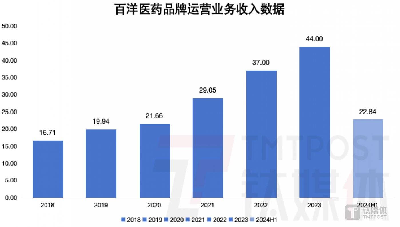 金桂财经制图，数据来源：财报