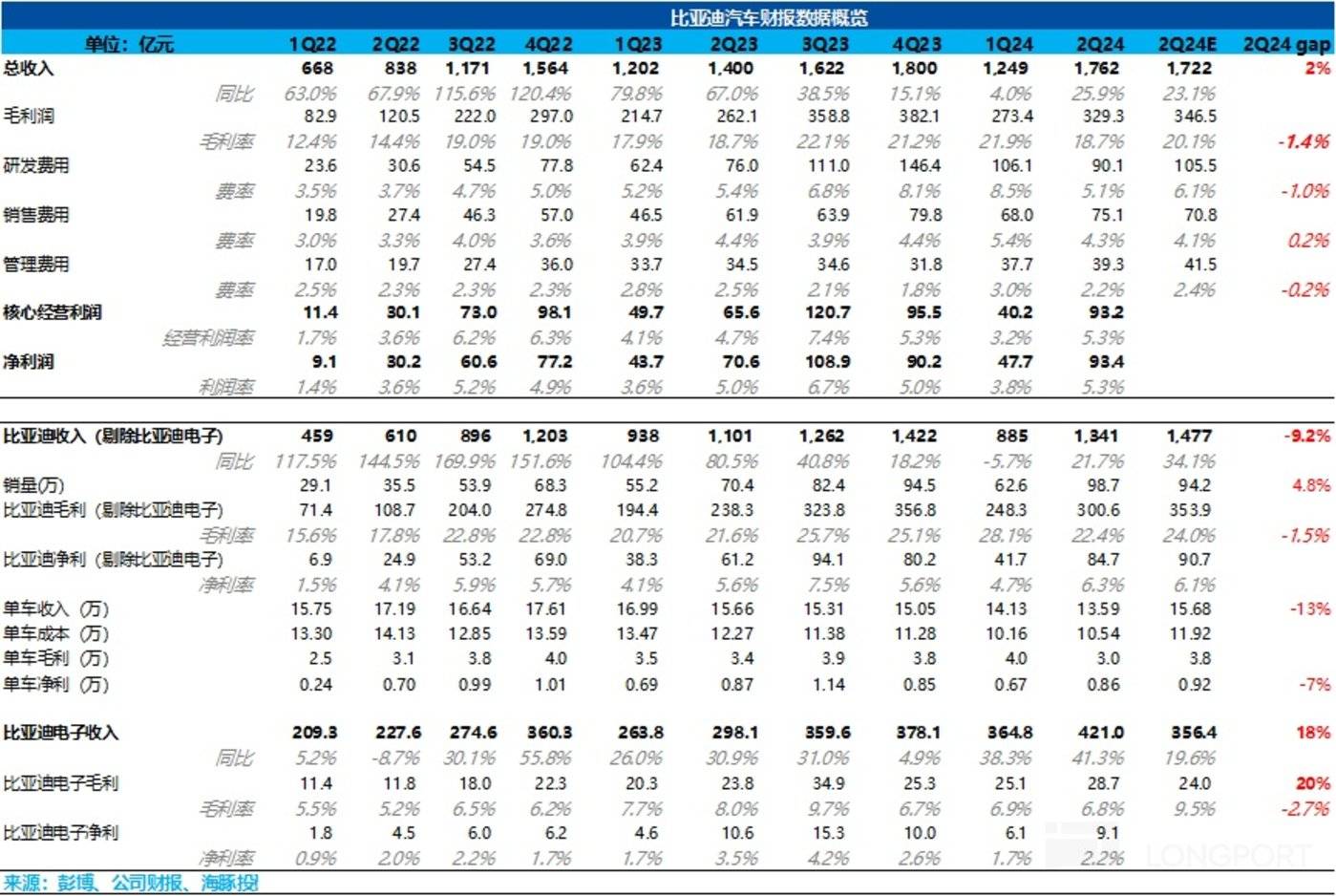 比亚迪：高端化难顶，王者变平庸？