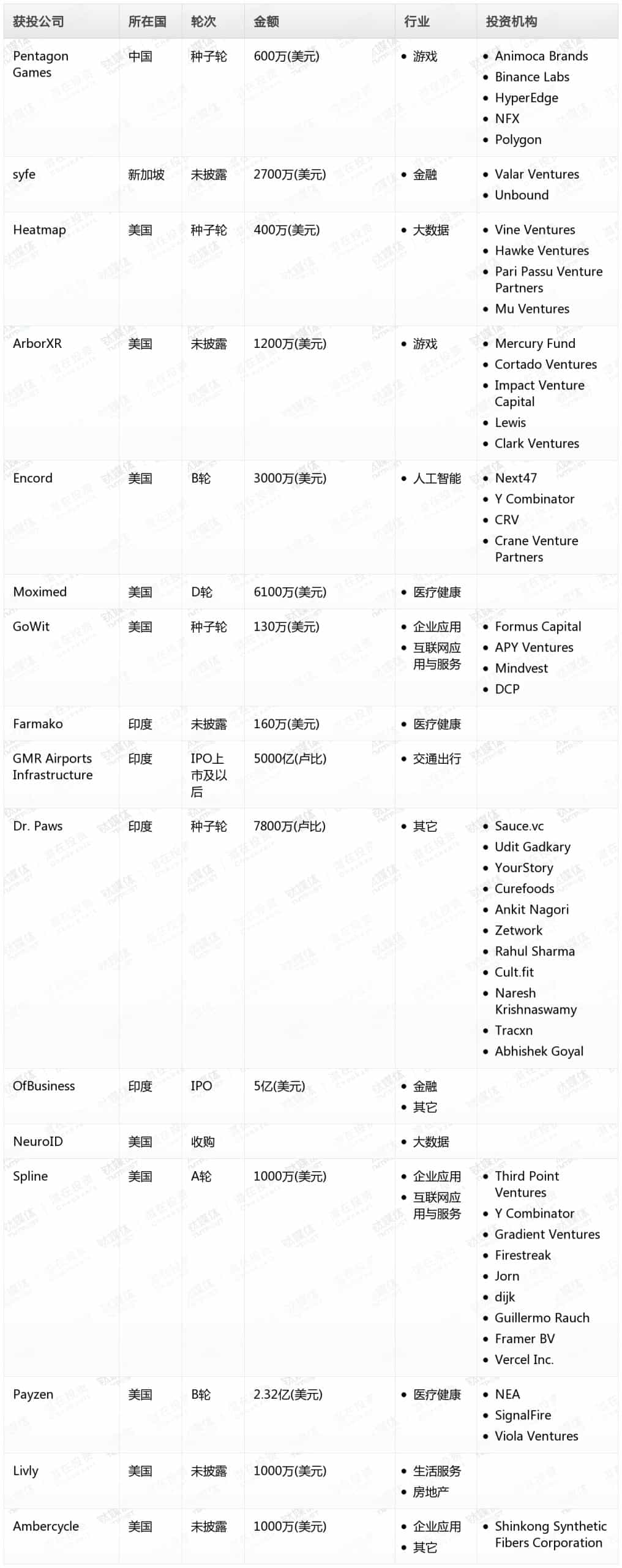 金桂财经Pro创投日报：8月14日收录投融资项目16起