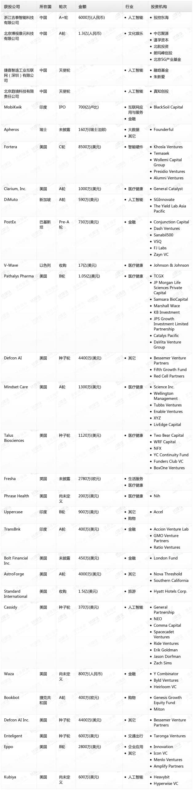 金桂财经Pro创投日报：8月21日收录投融资项目29起