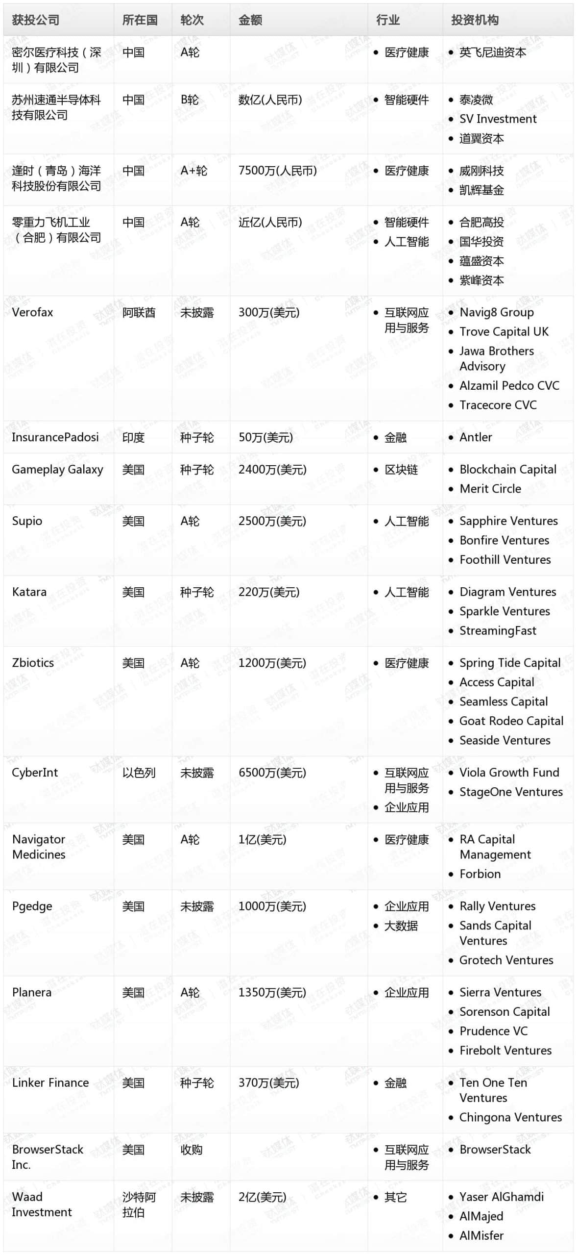 金桂财经Pro创投日报：8月28日收录投融资项目17起