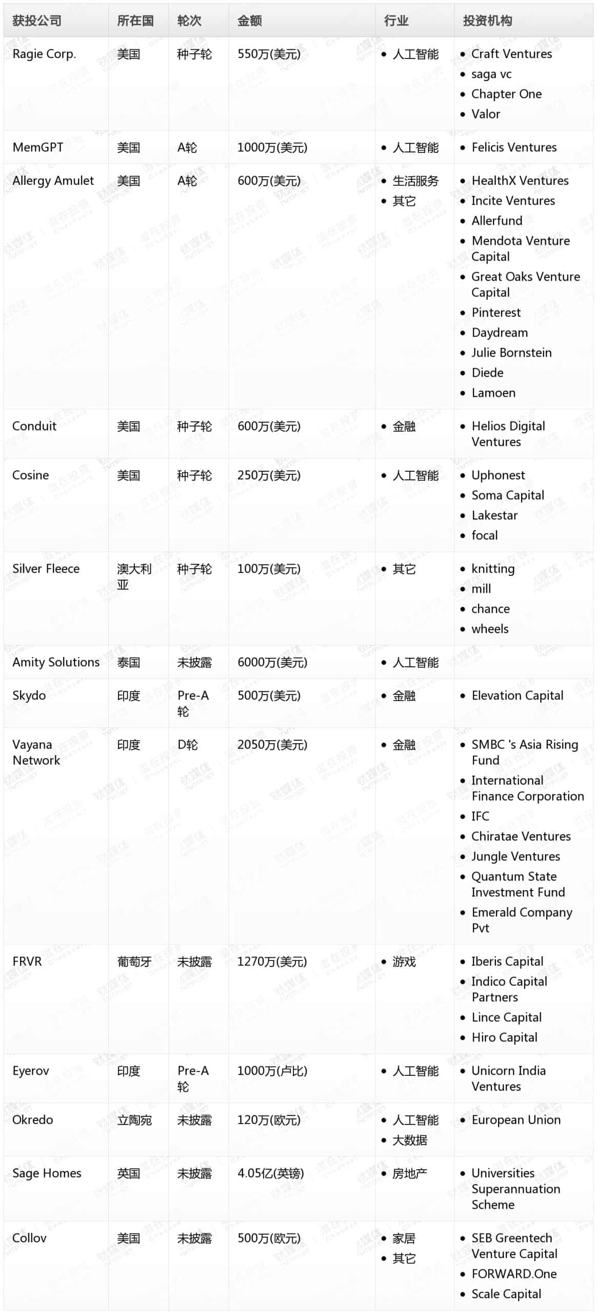 钛媒体Pro创投日报:8月13日收录投融资项目14起